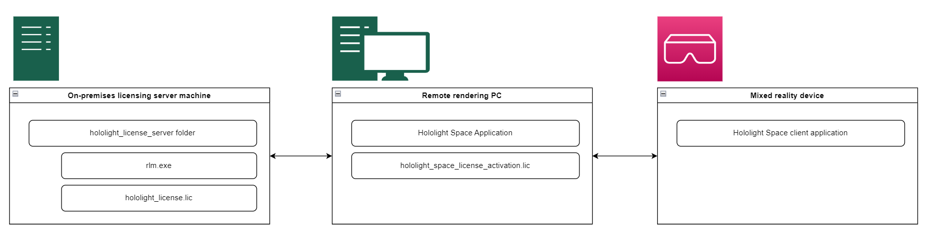 Diagram showing the relationship between an on-premises server